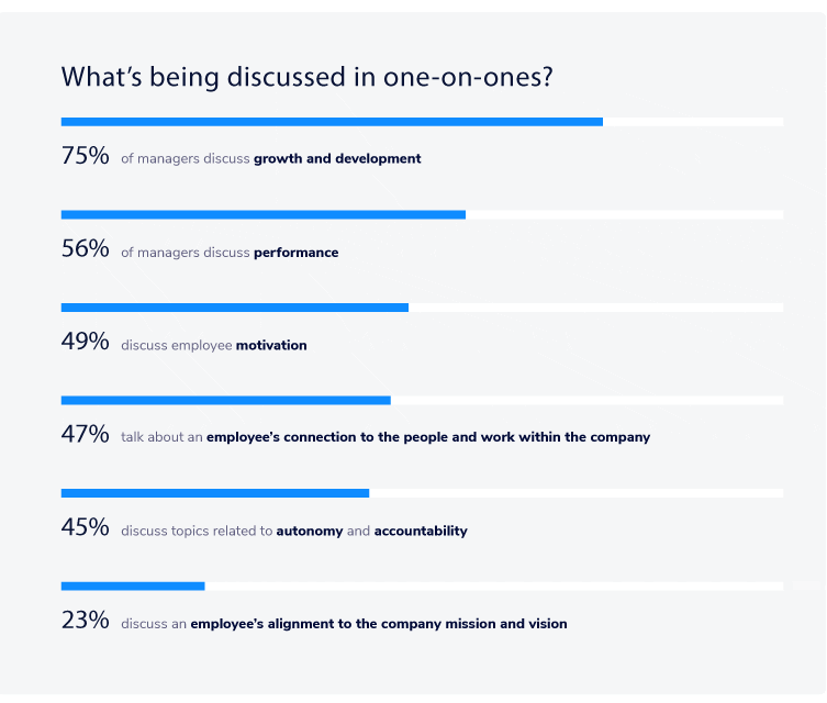 75 percent of managers discuss growth and development in one-on-ones: state of one-on-ones